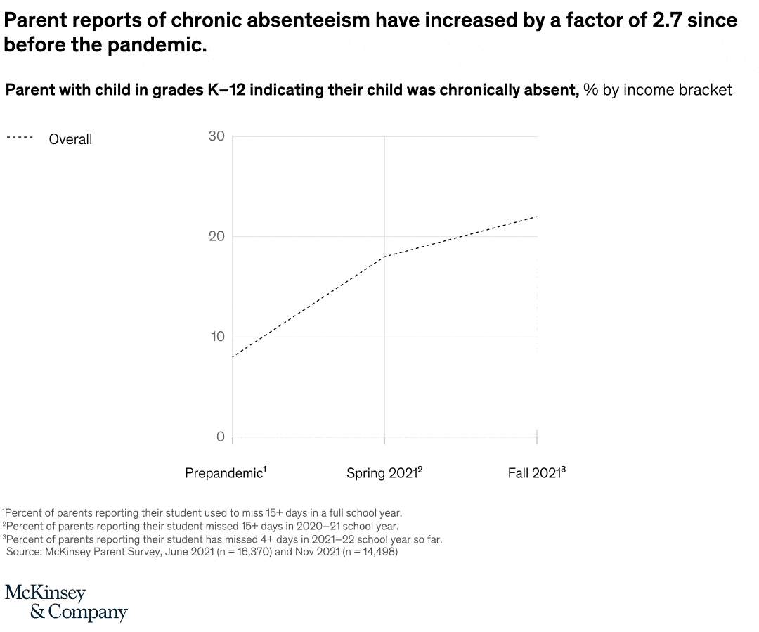 Cutting class—often