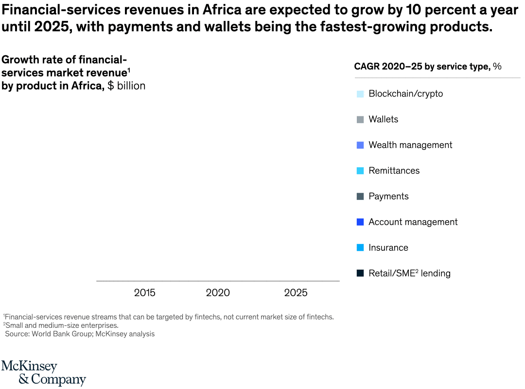 Financial-services revenues in Africa are expected to grow by 10 percent a year until 2025, with payments and wallets being the fastest-growing products.