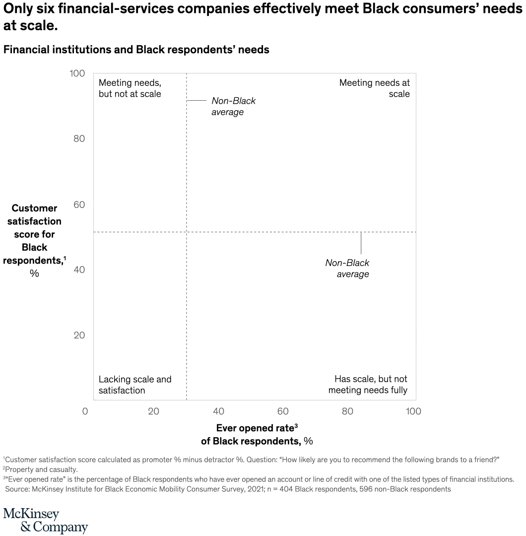 Only six financial-services companies effectively meet Black consumers' needs at scale.