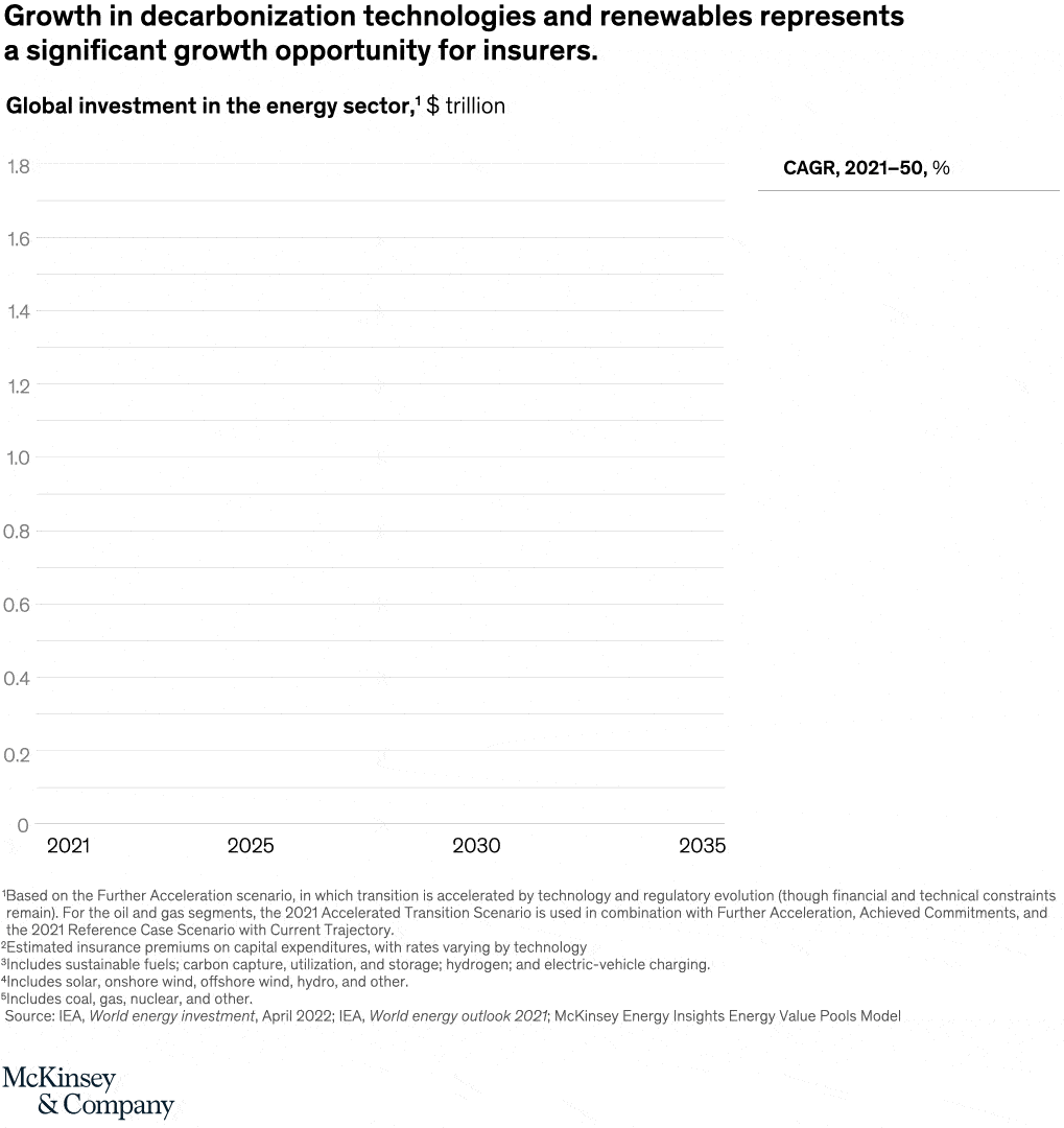 Growth in decarbonization technologies and renewables represents a significant growth opportunity for insurers.
