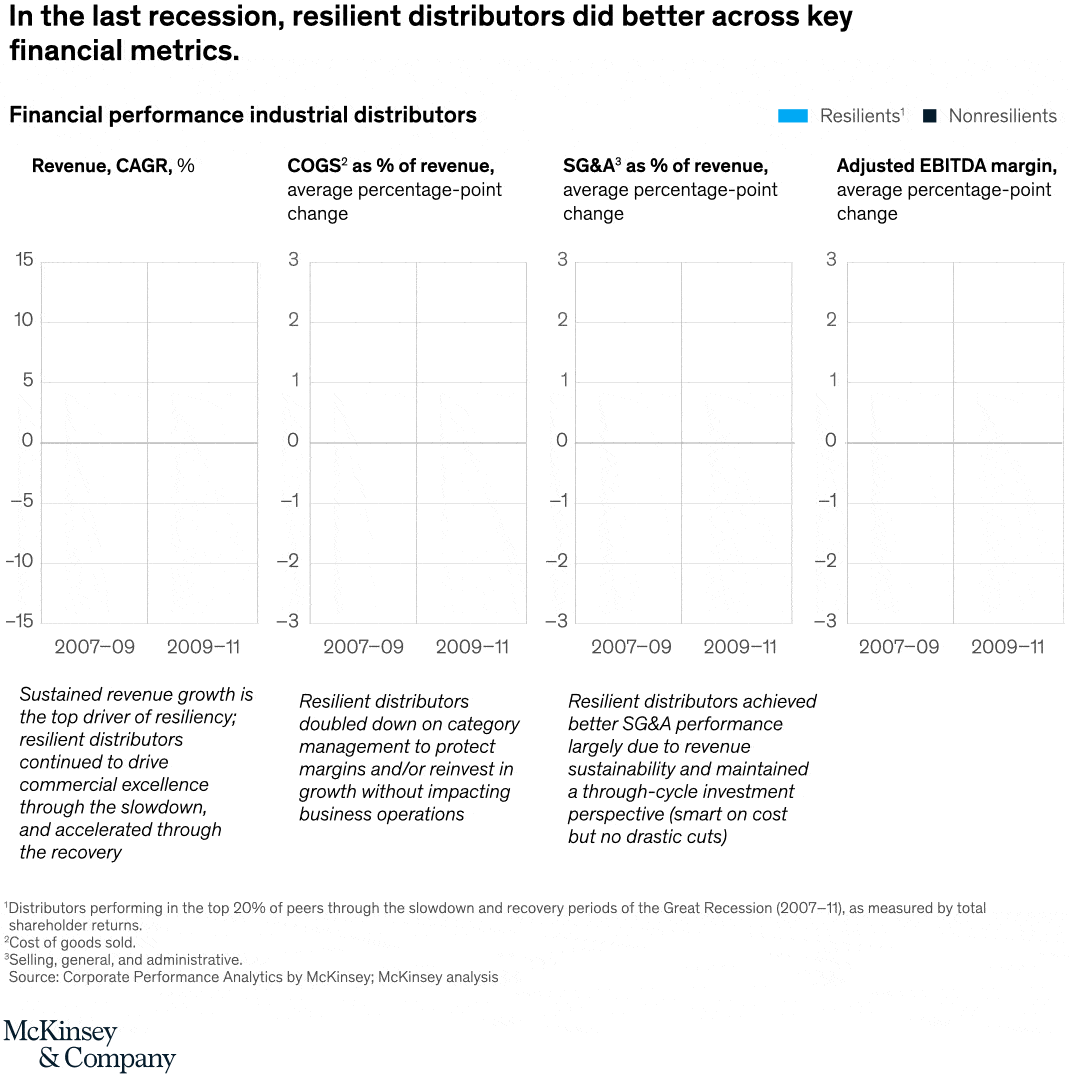 In the last recession, resilient distributors did better across key financial metrics.