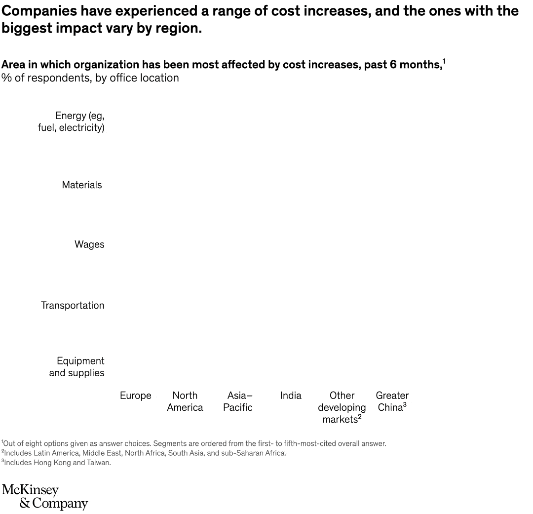 Companies have experienced a range of costs increases, and the ones with the biggest impact vary by region.