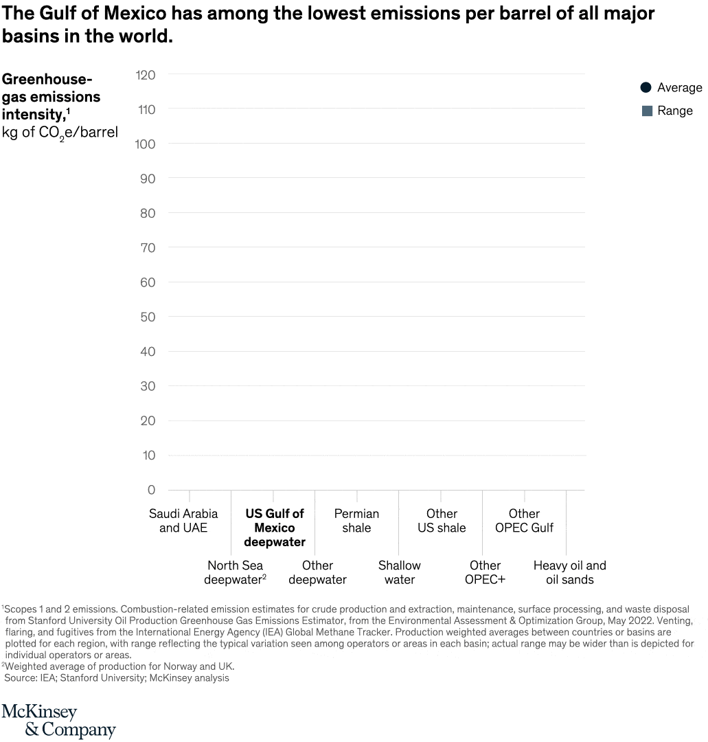The Gulf of Mexico has among the lowest emissions per barrel of all major basins in the world.