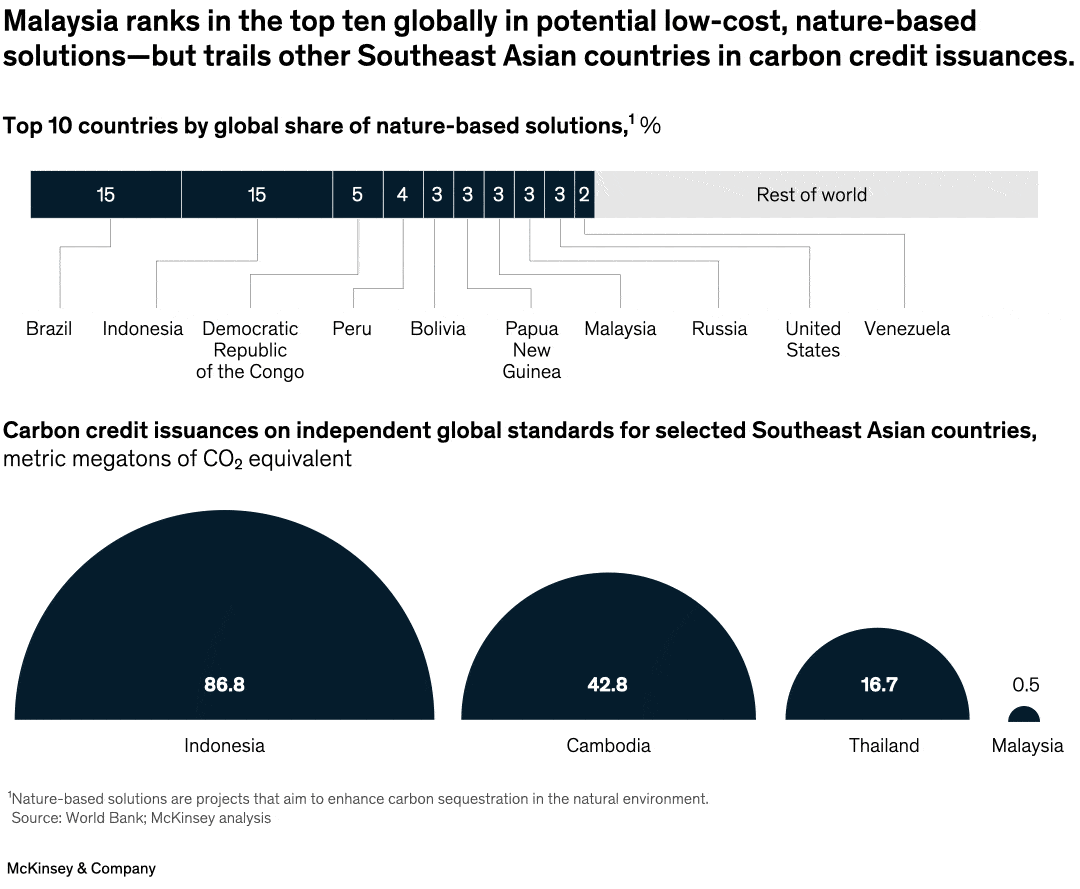 Malaysia ranks in the top ten globally in potential low-cost, nature-based solutions--but trails other Southeast Asian countries in carbon credit issuances.