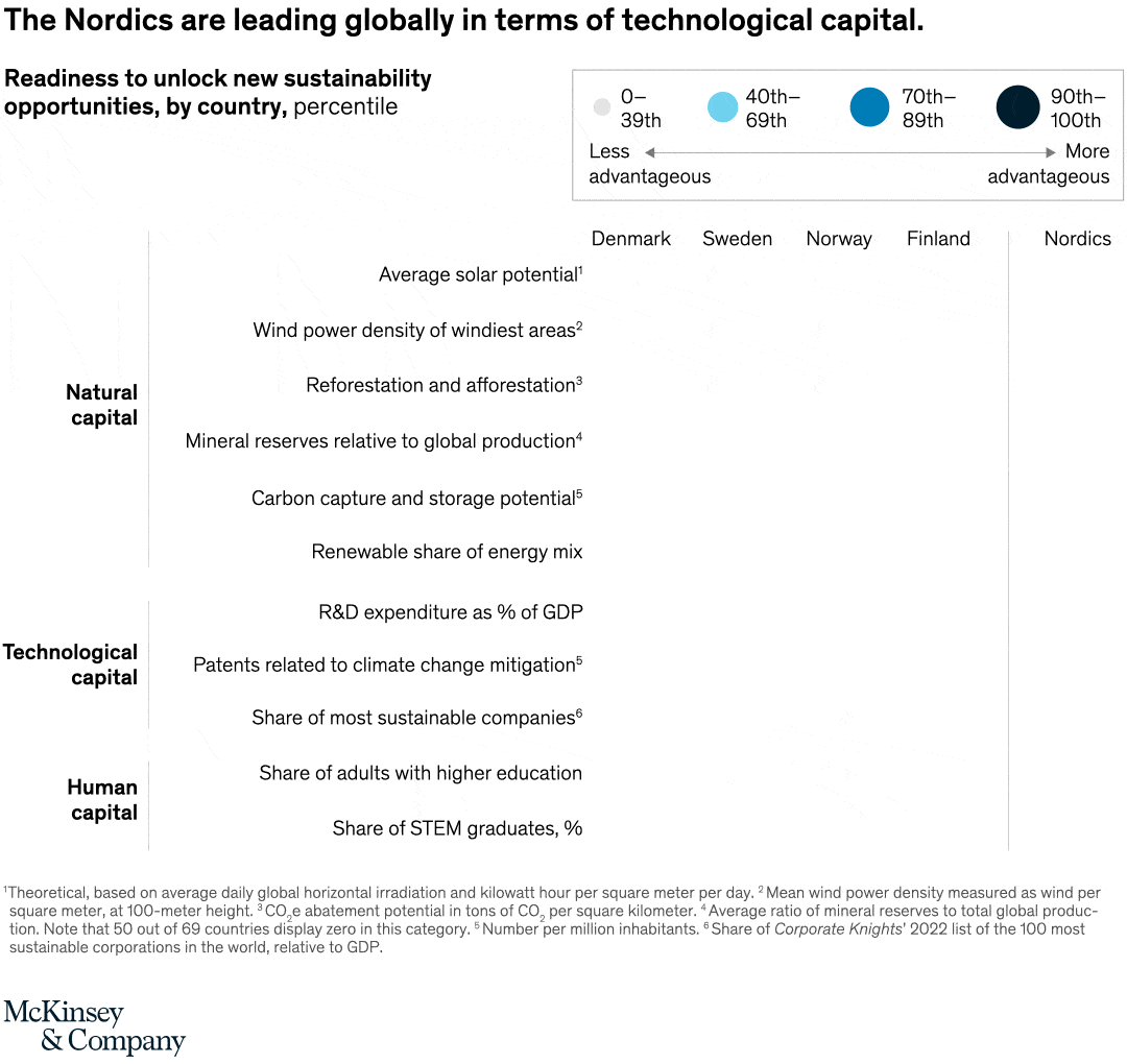 The Nordics are leading globally in terms of technological capital.