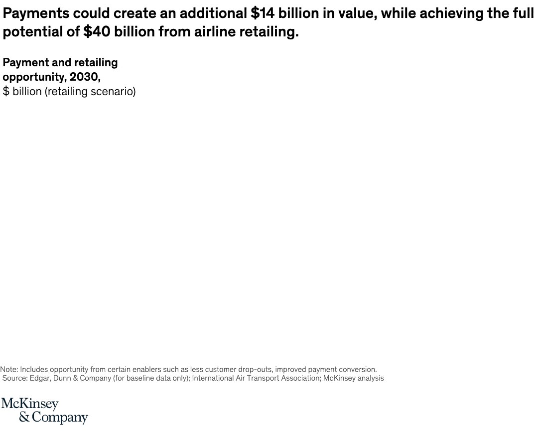 Payments could create an additional $14 billion in value, while achieving the full potential of $40 billion from airline retailing.