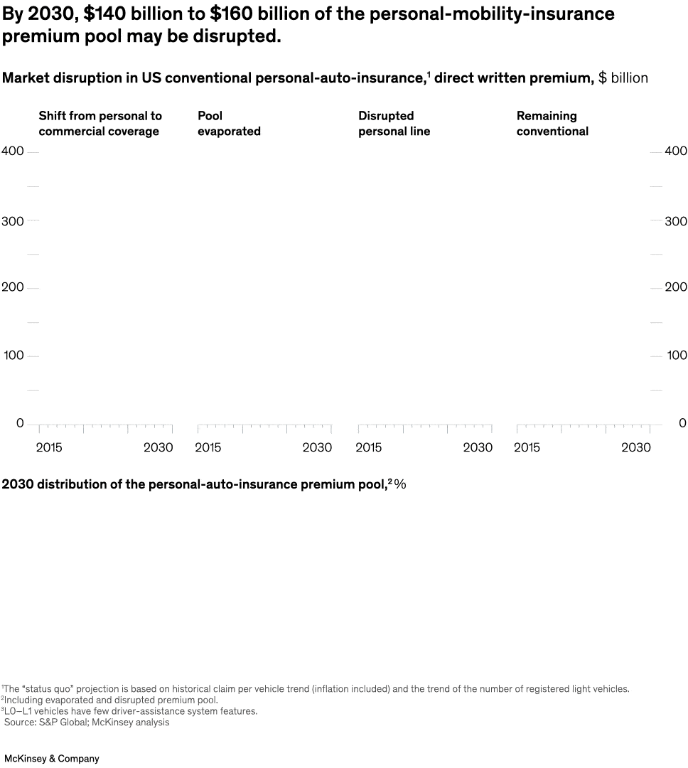 By 2030, $140 billion to $160 billion of the personal-mobility-insurance premium pool may be disrupted.