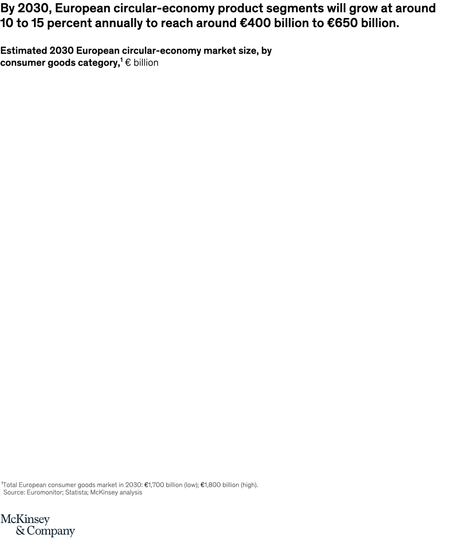 By 2030, European circular-economy product segments will grow at around 10 to 15 percent annually to reach around €400 billion to €650 billion.