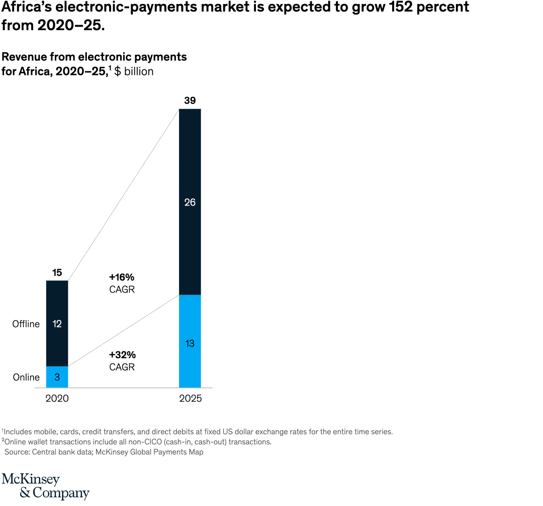 Africa's electronic-payments market is expected to grow 152 percent from 2020-25.