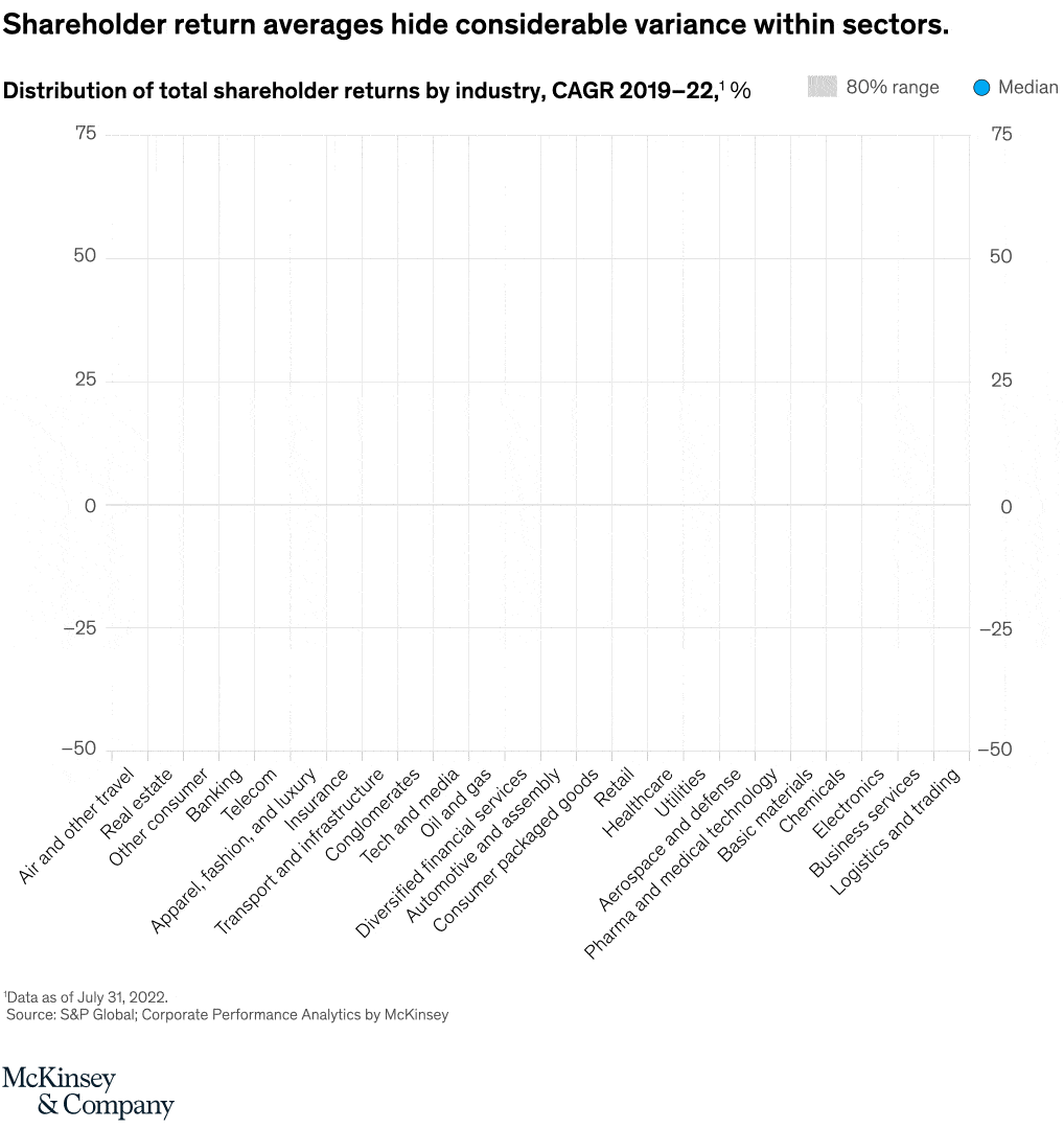 Shareholder return averages hide considerable variance within sectors.