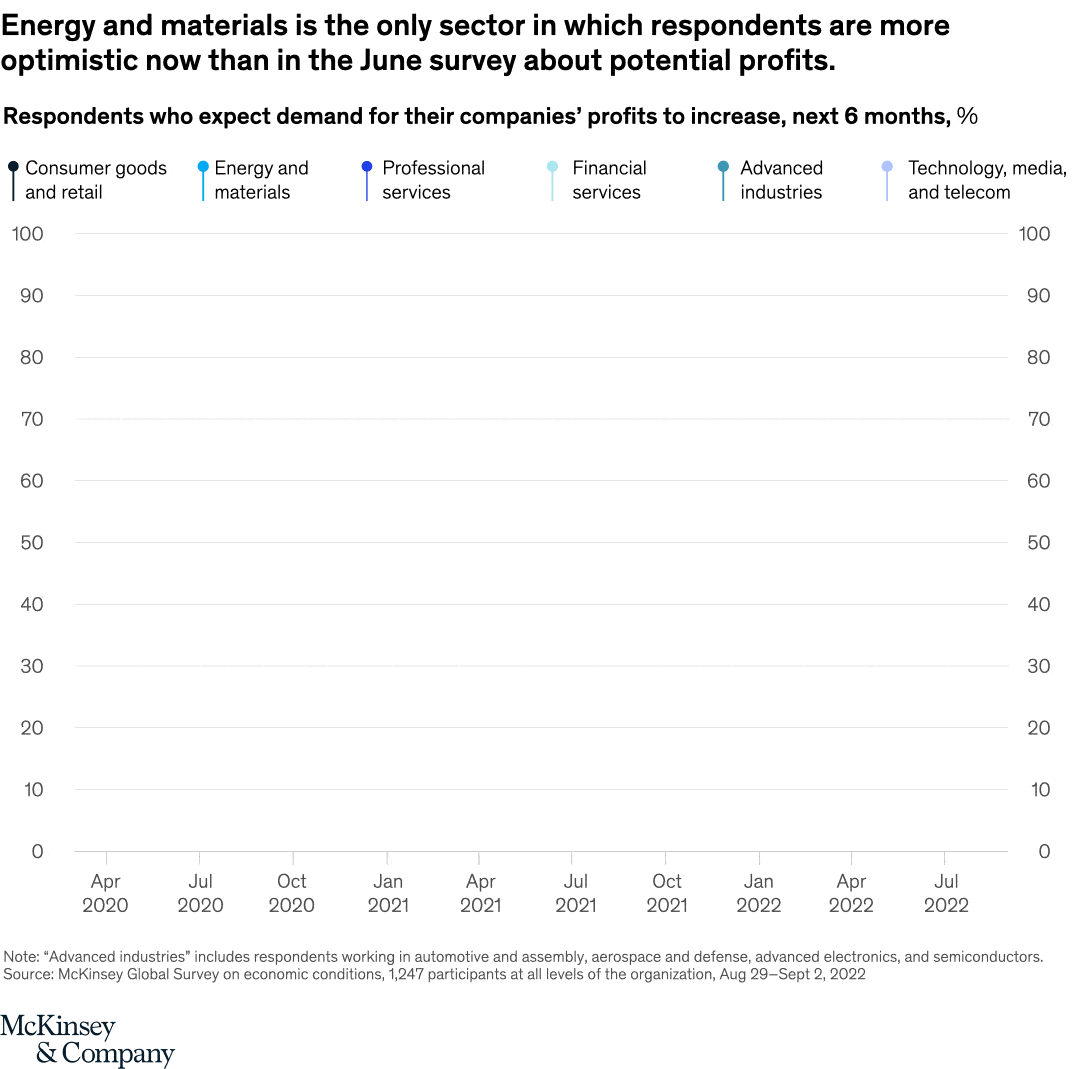 Energy and materials is the only sector in which respondents are more optimistic now than in the June survey about potential profits.