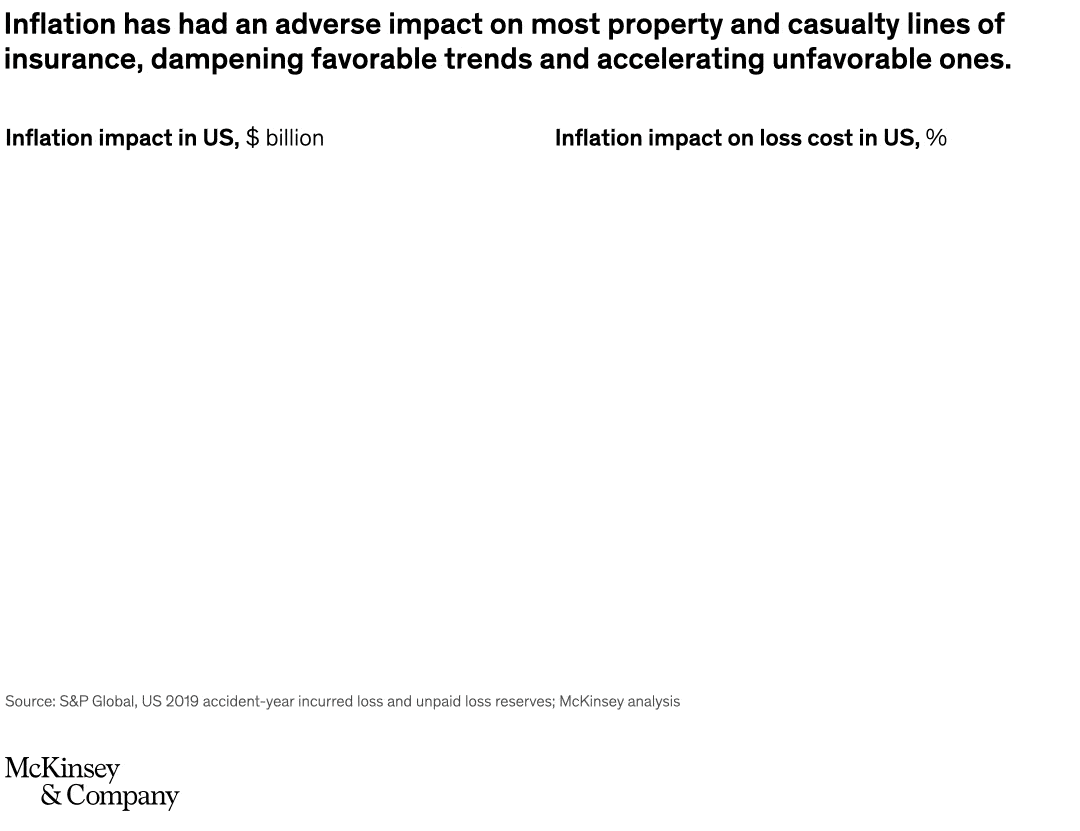Inflation has had an adverse impact on most property and casualty lines of insurance, dampening favorable trends and accelerating unfavorable ones.