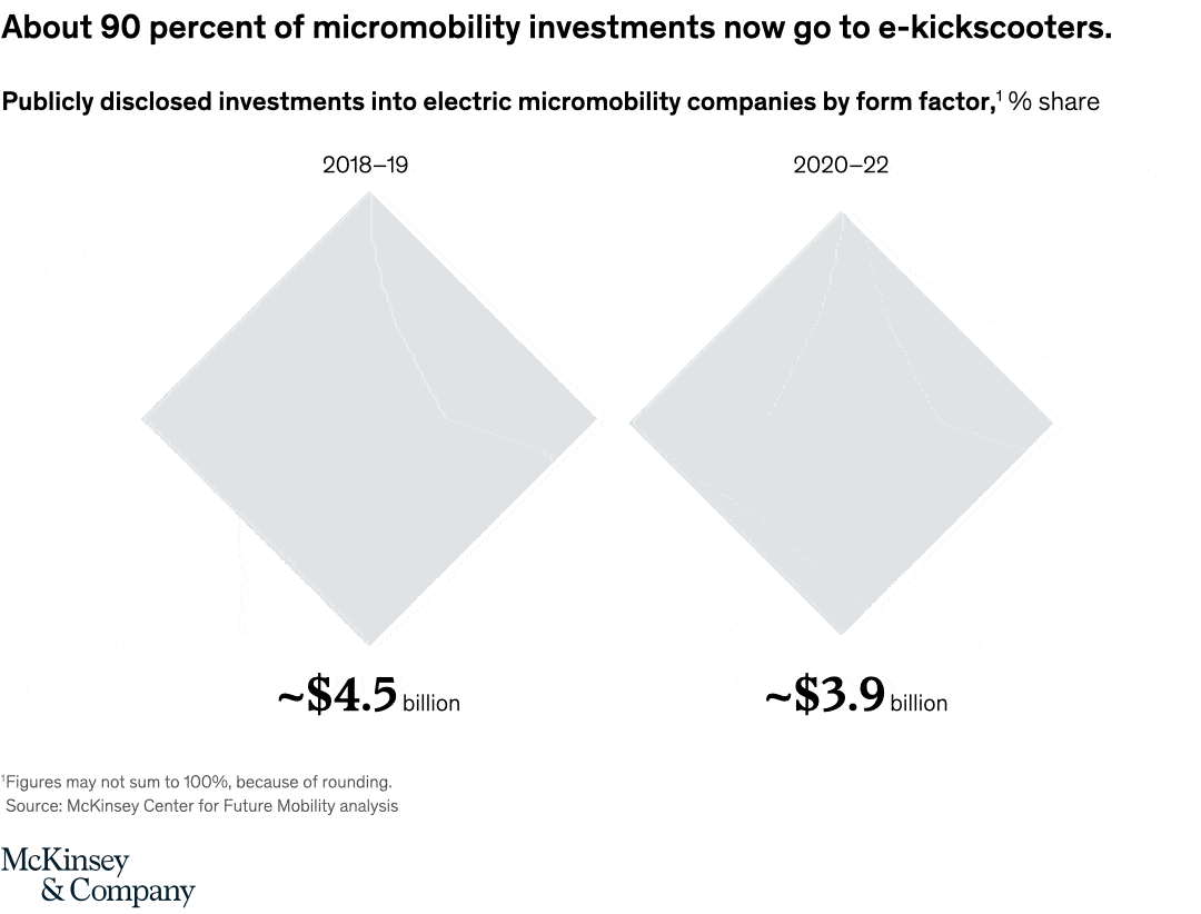 About 90 percent of micromobility investments now go to e-kickscooters.