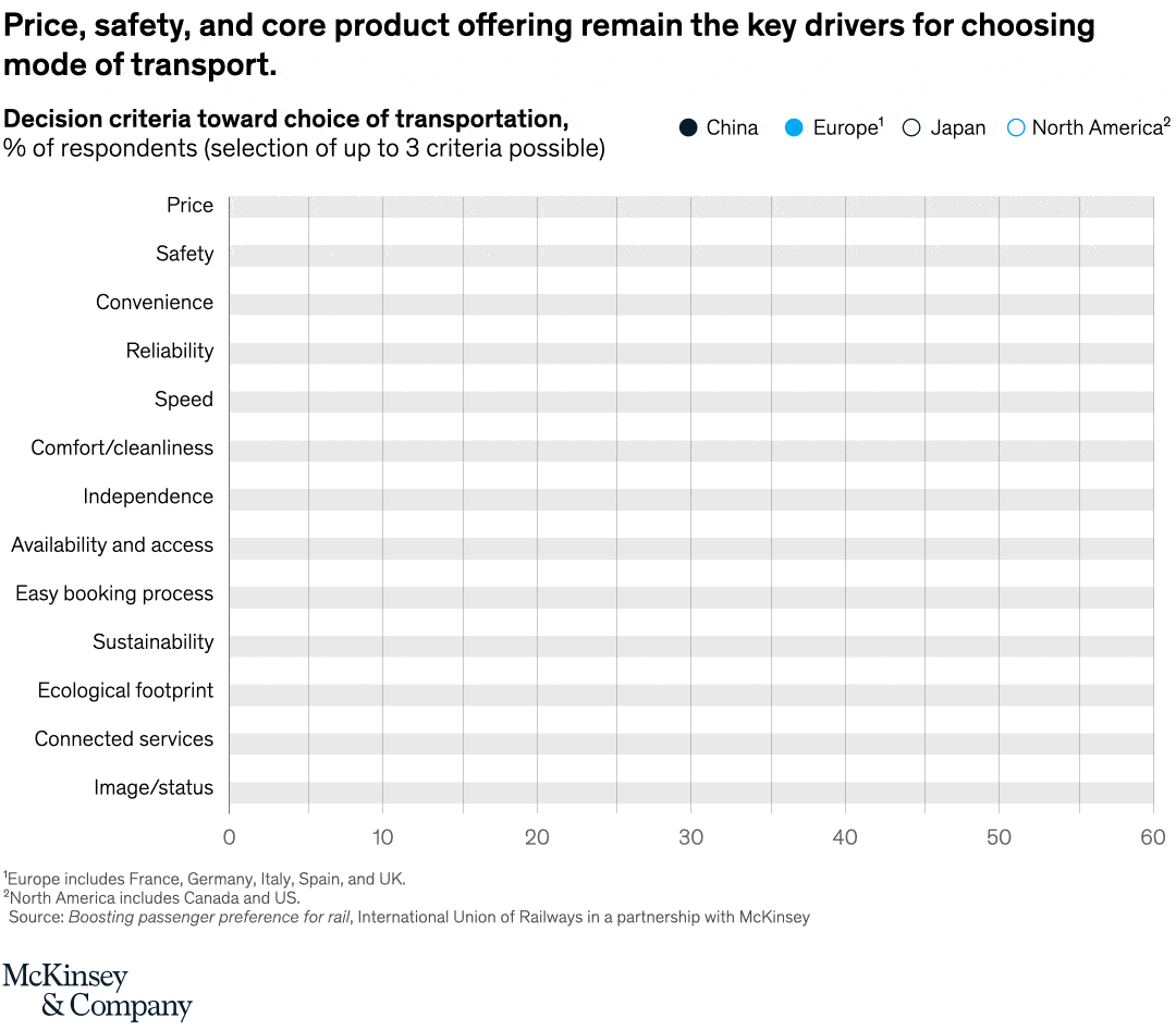 Price, safety, and core product offering remain the key drivers for choosing mode of transport.