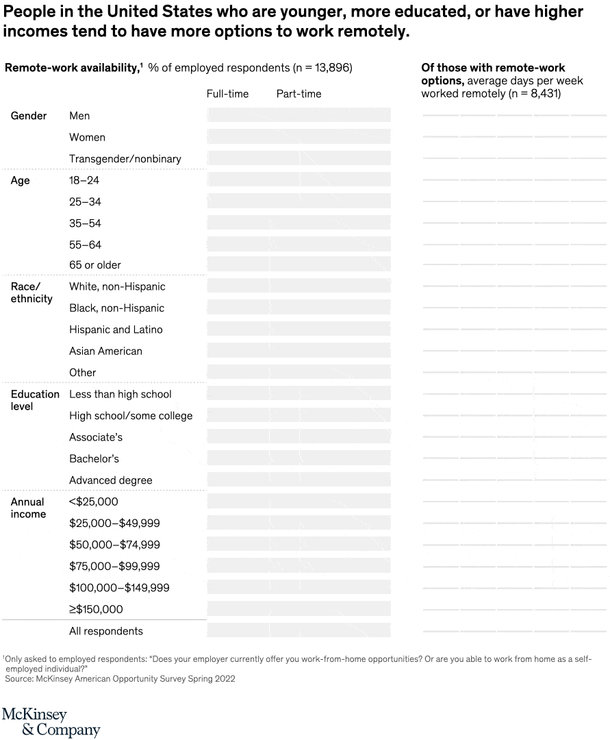Not everyone gets to work remotely