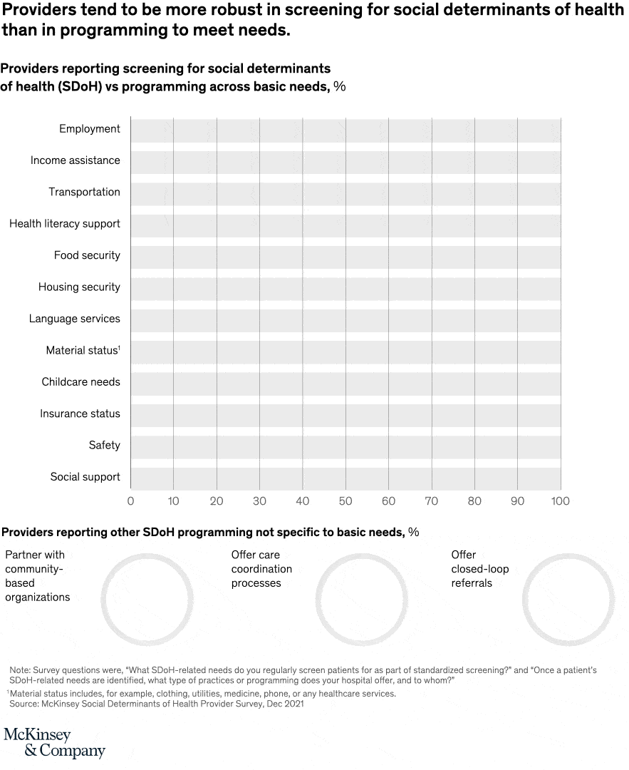 Providers tend to be more robust in screening for social determinants of health than in programming to meet needs.