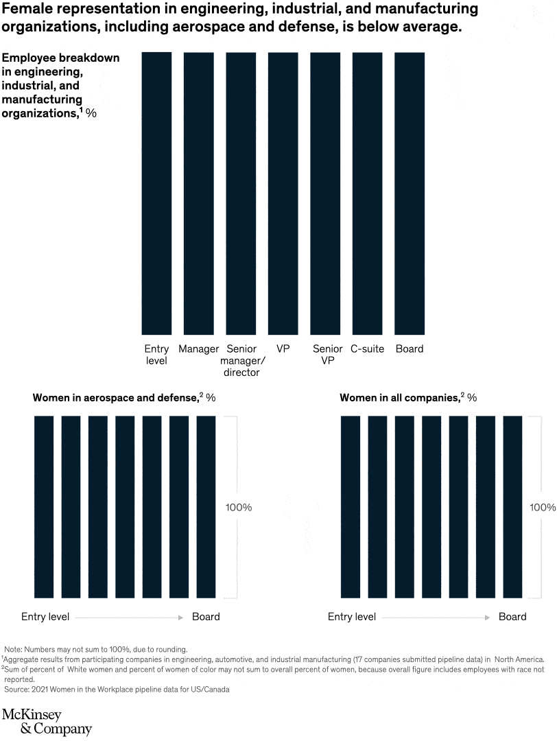 Female representation in engineering, industrial, and manufacturing organizations, including aerospace and defense, is below average