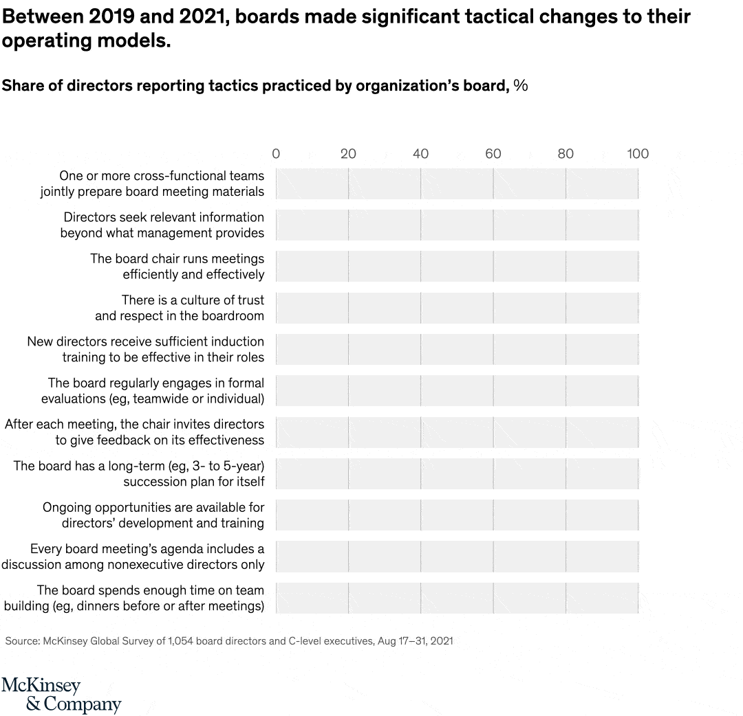 Boards get a rethink