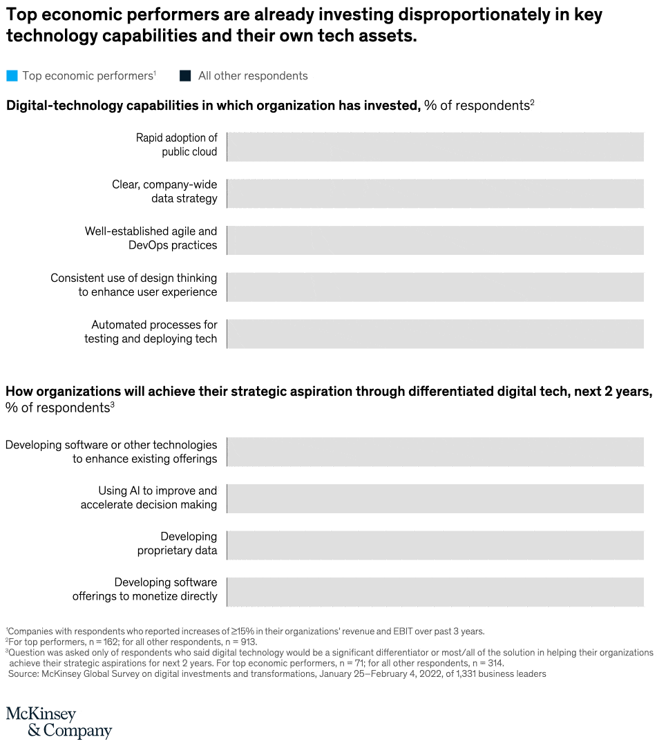 Tech investments drive performance