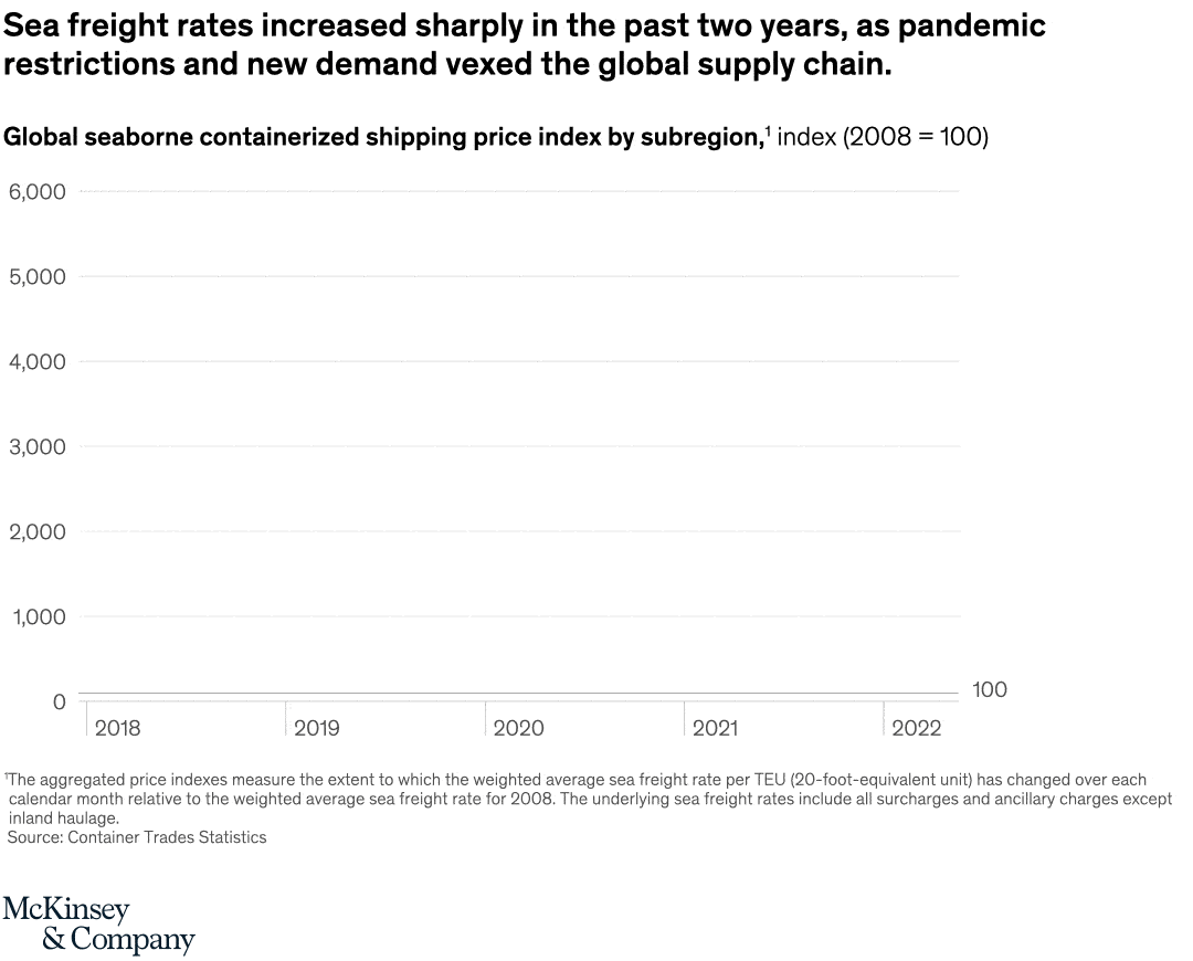 Rough seas for freights