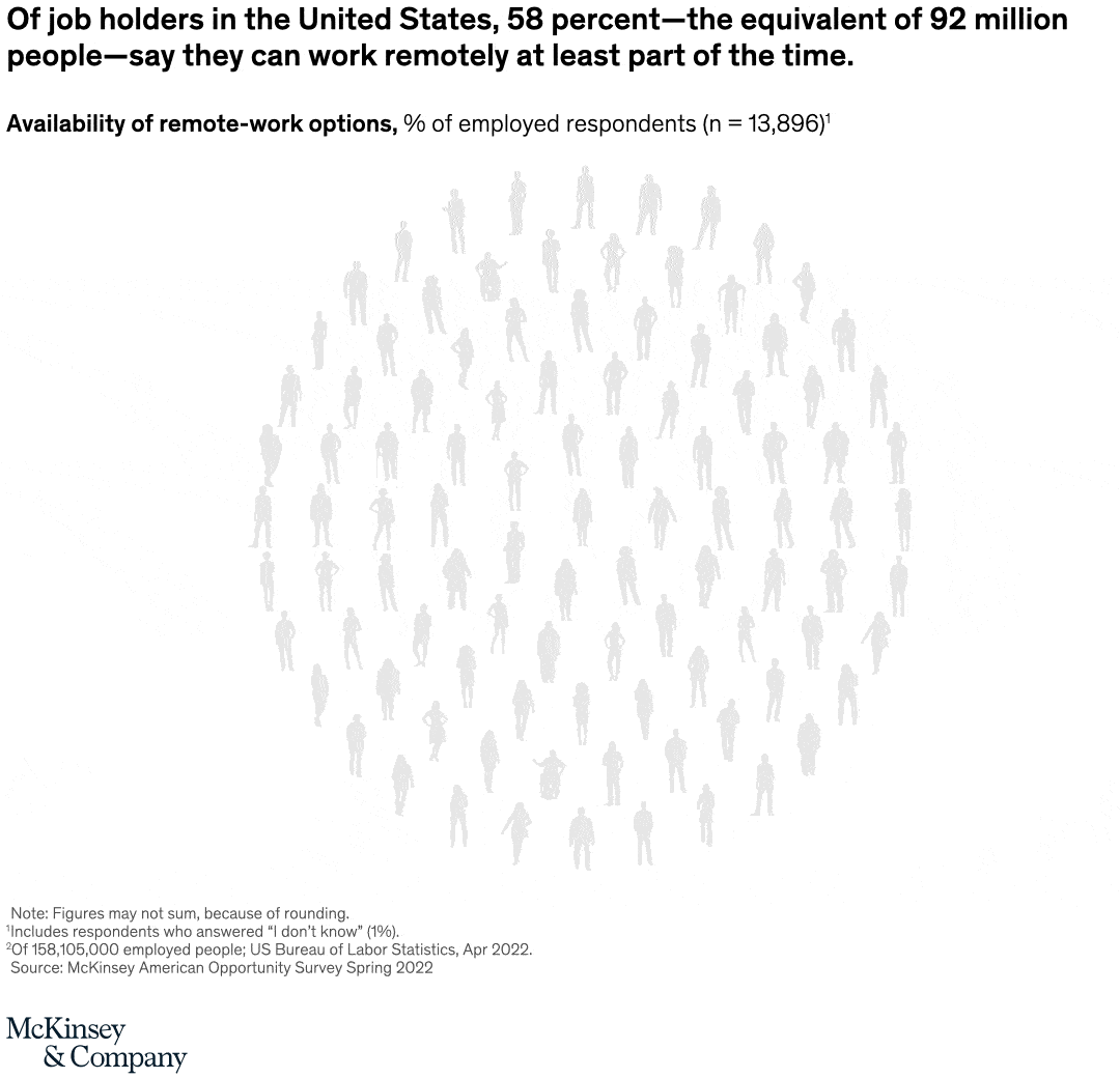 Of job holders in the United States, 58 percent—the equivalent of 92 million people—say they can work remotely at least part of the time. 