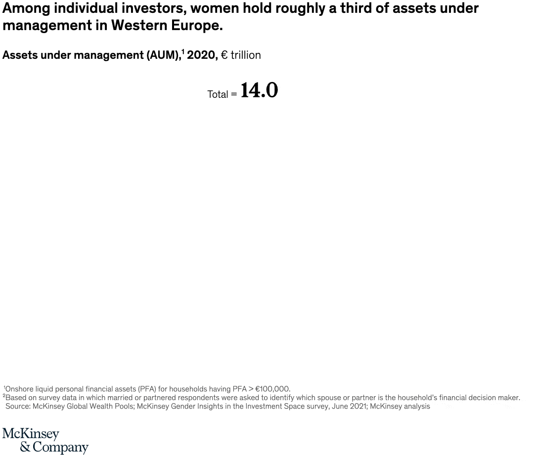 Women investors on the rise