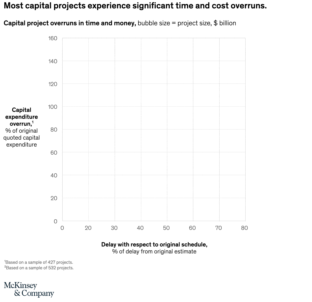 Most capital projects experience significant time and cost overruns.