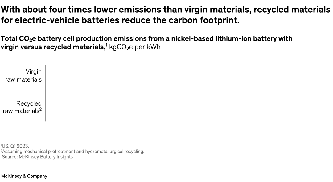 With about four times lower emissions than virgin materials, recycled materials for electric-vehicle batteries reduce the carbon footprint.