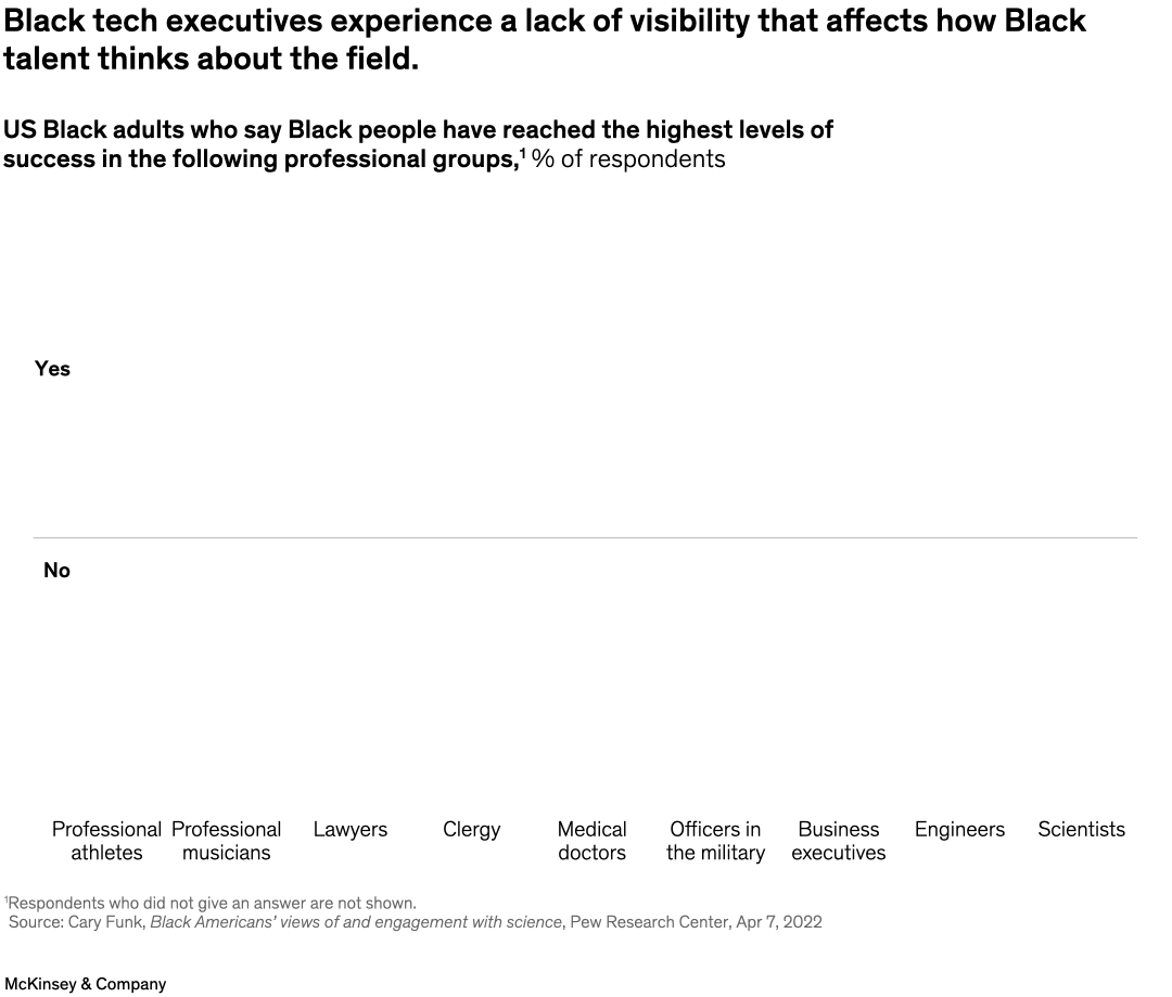 Black tech executives experience a lack of visibility that affects how Black talent thinks about the field.
