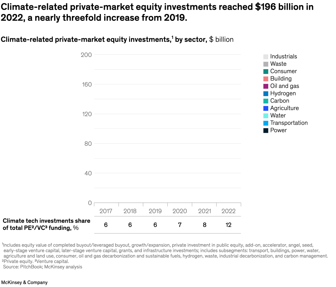 Climate-related private-market equity investments reached $196 billion in 2022, a nearly threefold increase from 2019.