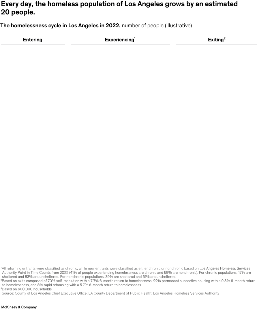 Every day, the homeless population of Los Angeles grows by an estimated 20 people.