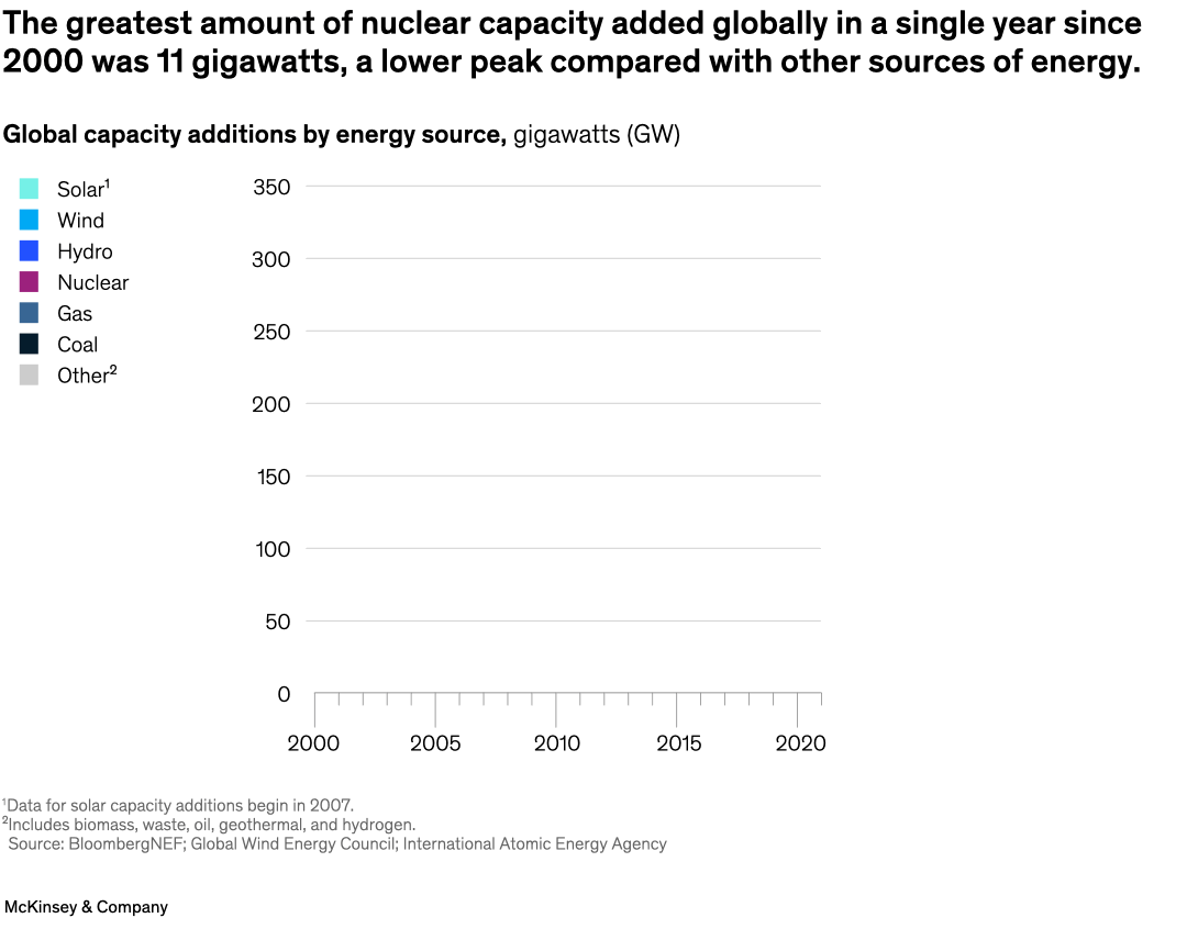 The greatest amount of nuclear capacity added globally in a single year since 2000 was 11 gigawatts, a lower peak compared with other sources of energy.