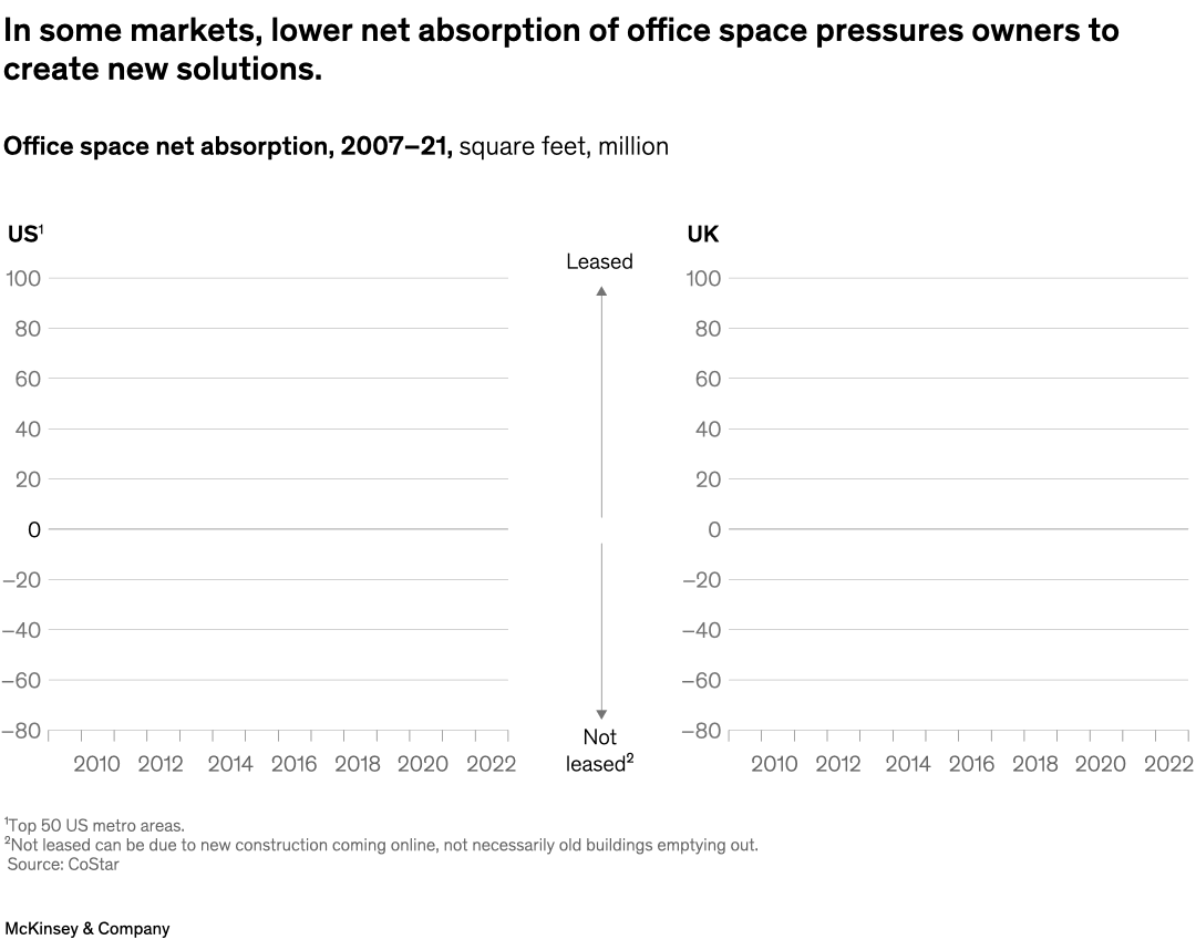 In some markets, lower net absorption of office space pressures owners to create new solutions.