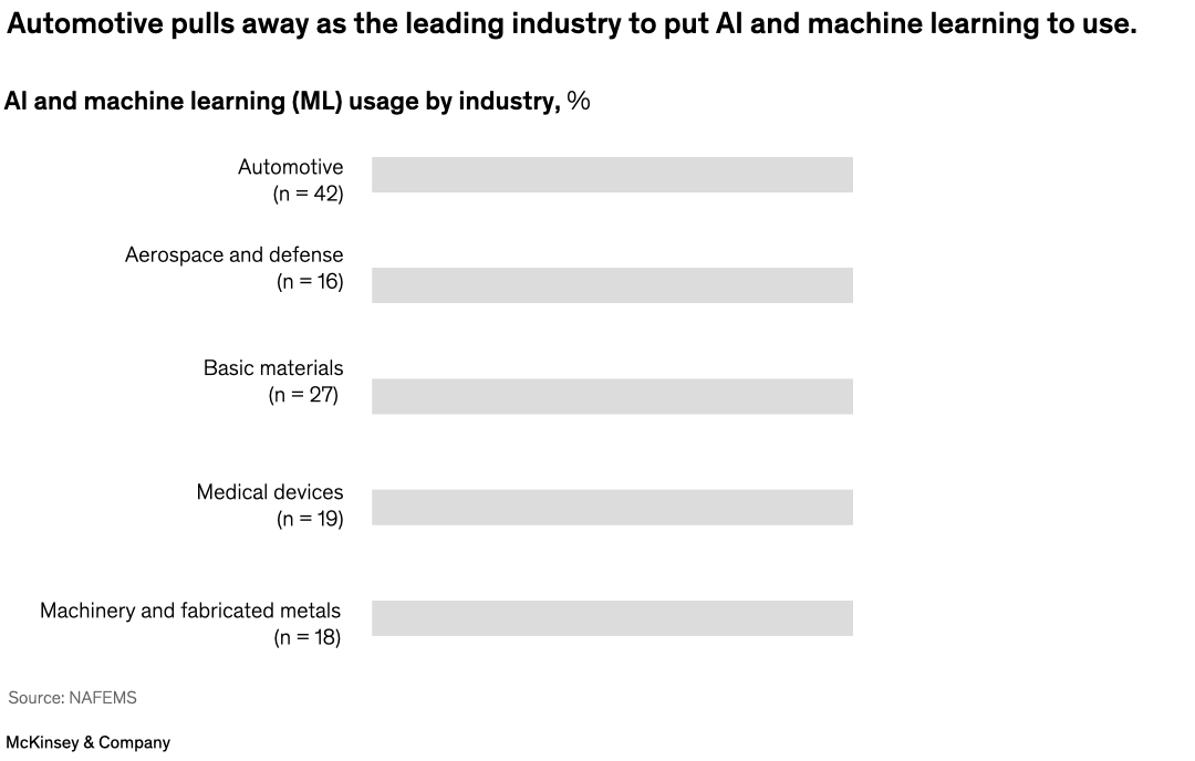 Automotive pulls away as the leading industry to put AI and machine learning to use.
