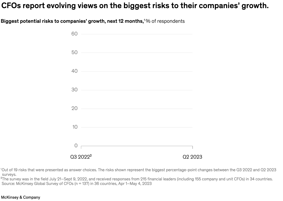 CFOs report evolving views on the biggest risks to their companies’ growth.