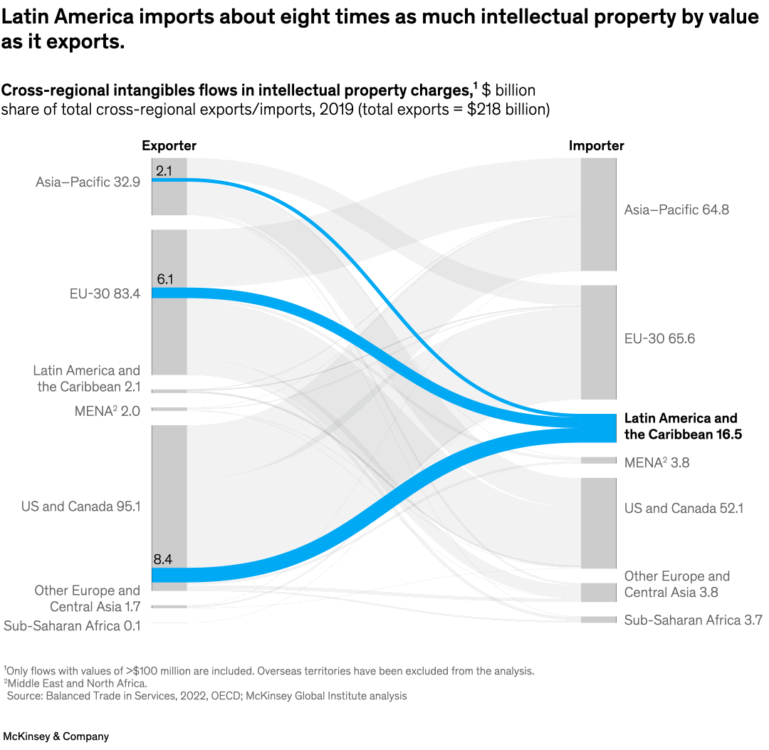 Latin America imports about eight times as much intellectual property by value as it exports.