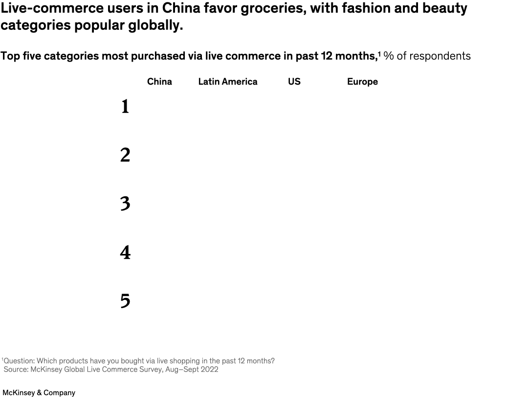 Live-commerce users in China favor groceries, with fashion and beauty categories popular globally.