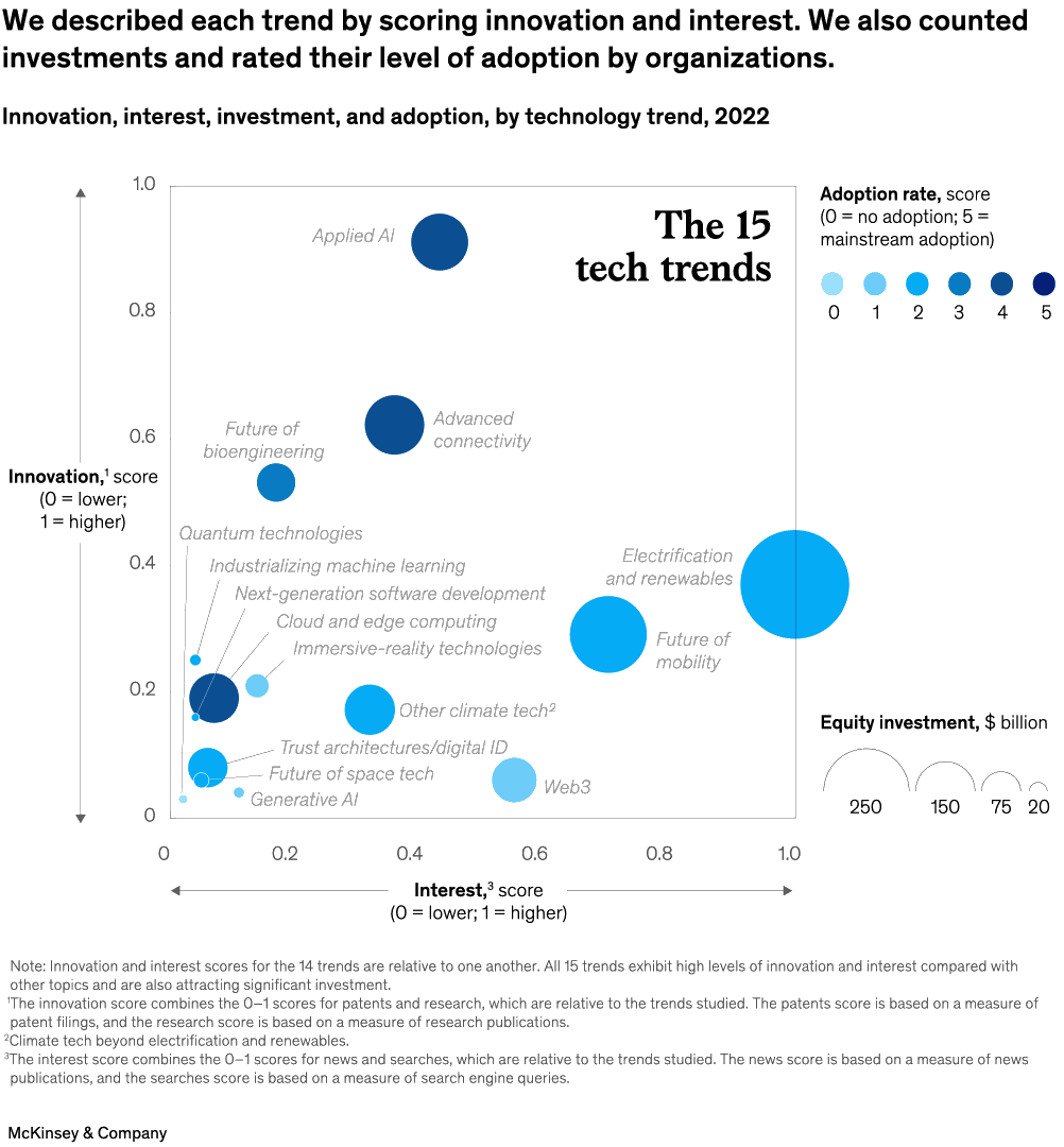 We described each trend by scoring innovation and interest. We also counted investments and rated their level of adoption by organizations.