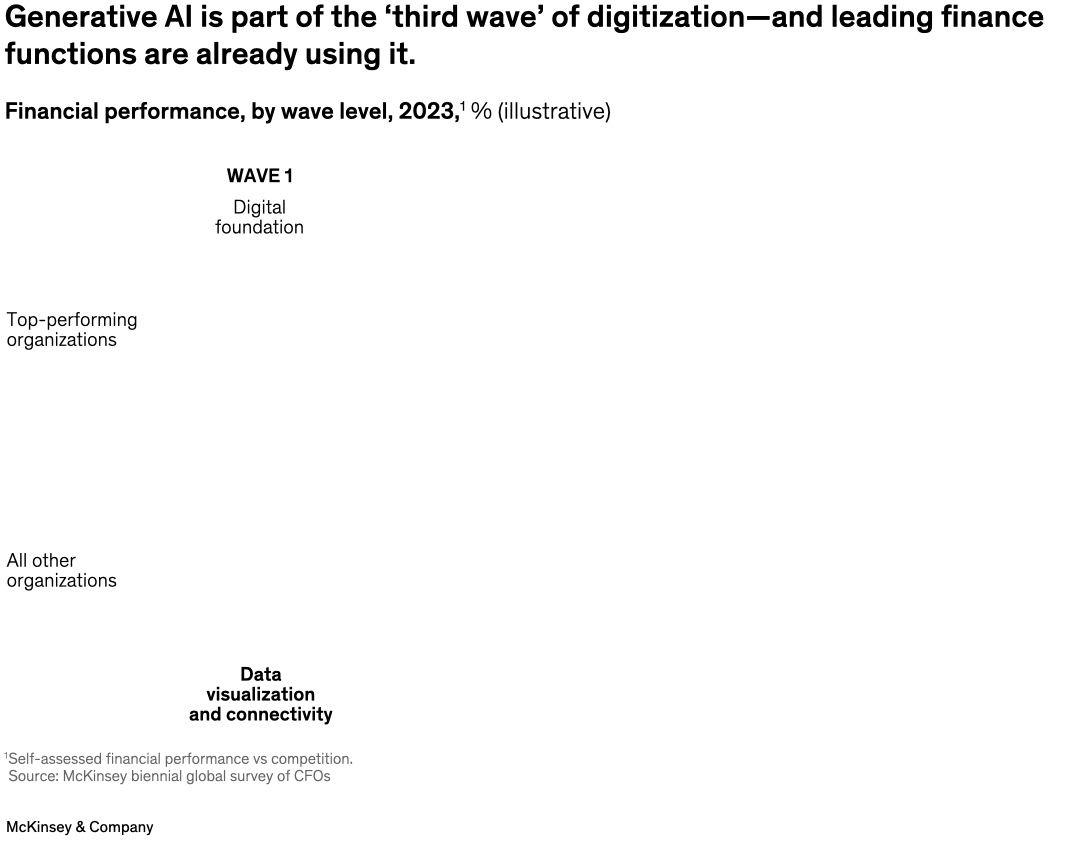 Generative AI is part of the ‘third wave’ of digitization—and leading finance functions are already using it.