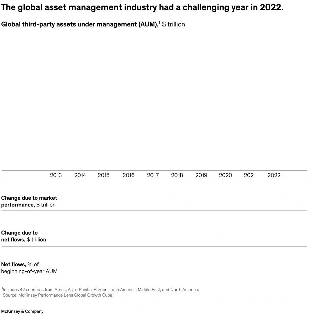 The global asset management industry had a challenging year in 2022.