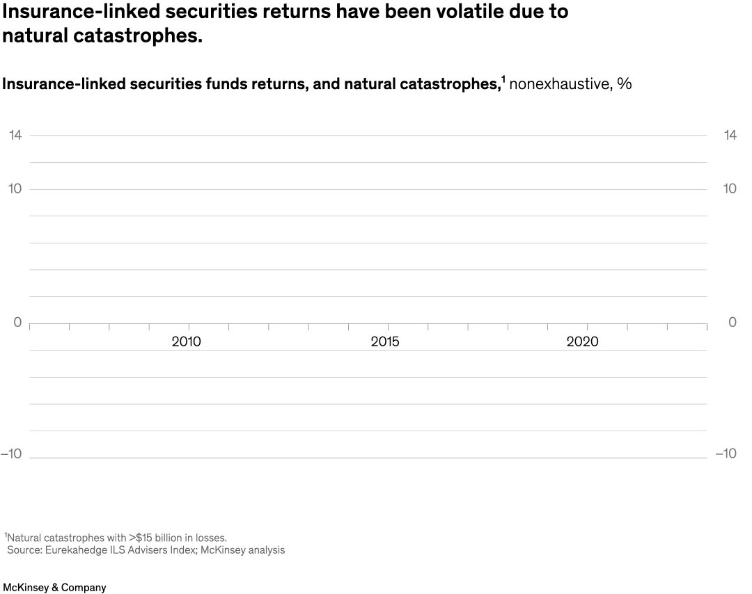 Insurance-linked securities returns have been volatile due to natural catastrophes.
