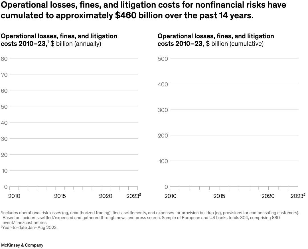 Operational losses, fines, and litigation costs for nonfinancial risks have cumulated to approximately $460 billion over the past 14 years.
