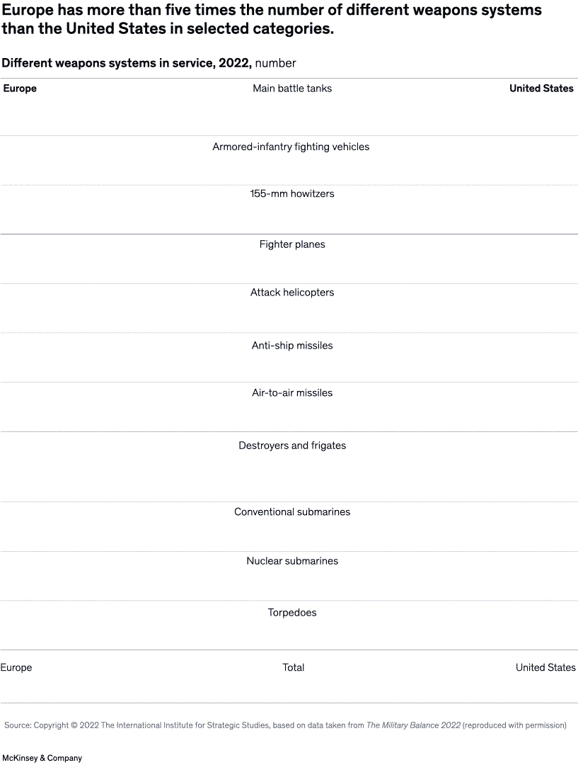 Europe has more than five times the number of different weapons systems than the United States in selected categories.