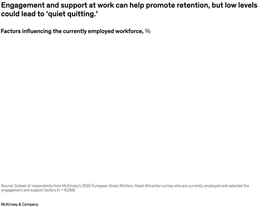 Engagement and support at work can help promote retention, but low levels could lead to 'quiet quitting.'