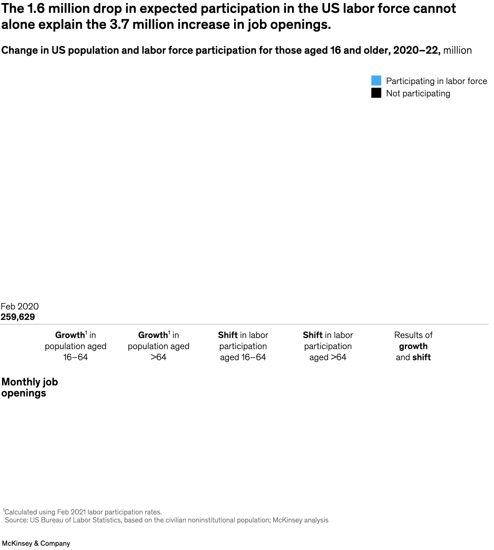 The 1.6 million drop in expected participation in the US labor force cannot alone explain the 3.7 million increase in job openings.