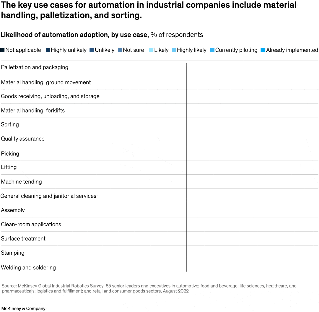 The key use cases for automation in industrial companies include material handling, palletization, and sorting.