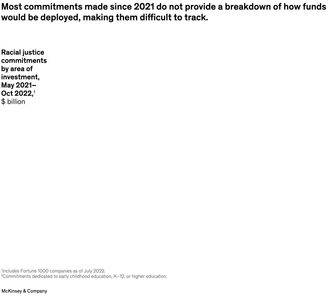 Most commitments made since 2021 do not provide a breakdown of how funds would be deployed, making them difficult to track.