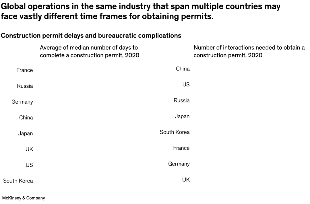 Global operations in the same industry that span multiple countries may face vastly different time frames for obtaining permits.