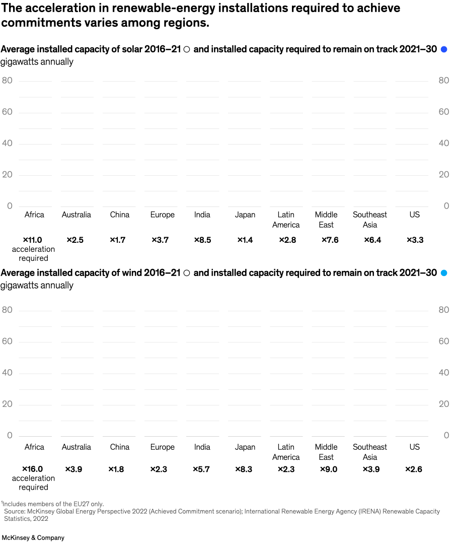 The acceleration in renewable-energy installations required to achieve commitments varies among regions.