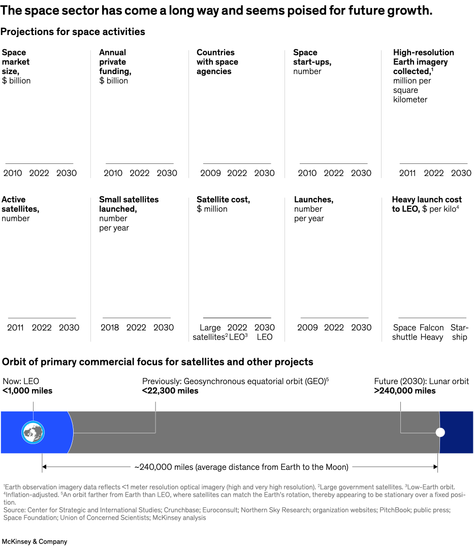 The space sector has come a long way and seems poised for future growth.